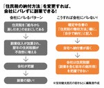 「住民税の納付方法」を変更すれば、会社にバレずに副業できる!