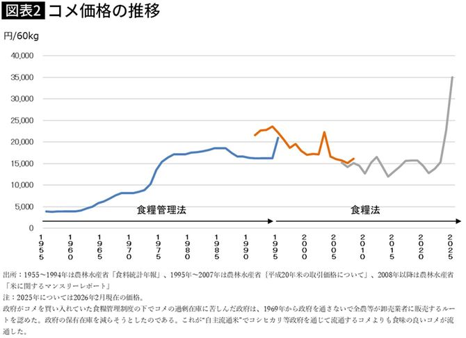 【図表】コメ価格の推移
