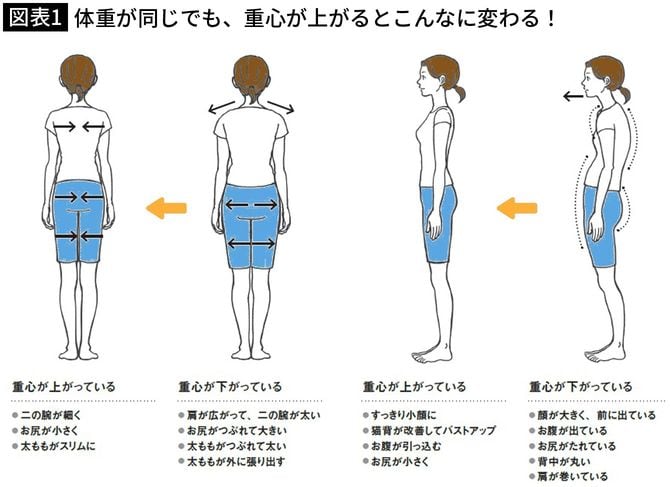 【図表1】体重が同じでも、重心が上がるとこんなに変わる!