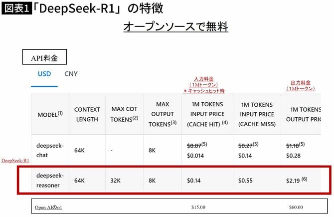 【図表】「DeepSeek-R1」の特徴