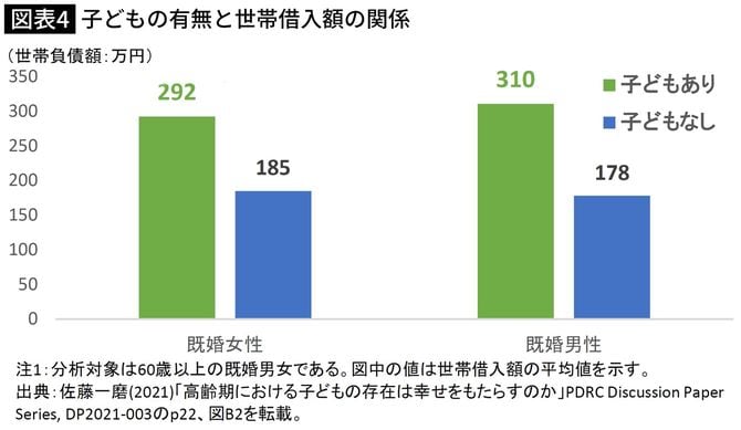 子どもの有無と世帯借入額の関係