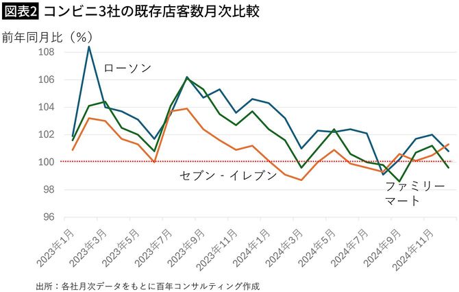 【図表2】コンビニ3社の既存店客数月次比較