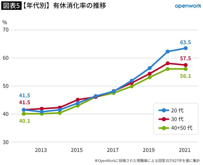 【年代別】有休消化率の推移