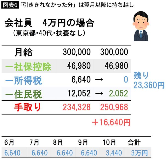 【図表】「引ききれなかった分」は翌月以降に持ち越し