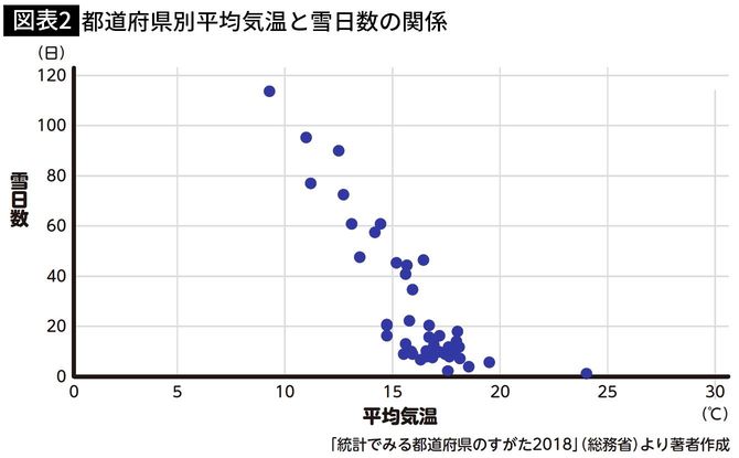 【図表2】都道府県別平均気温と雪日数の関係
