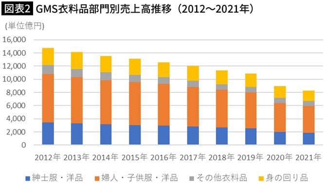 【図表2】GMS​衣料品部門別売上高推移（2012～2021年）