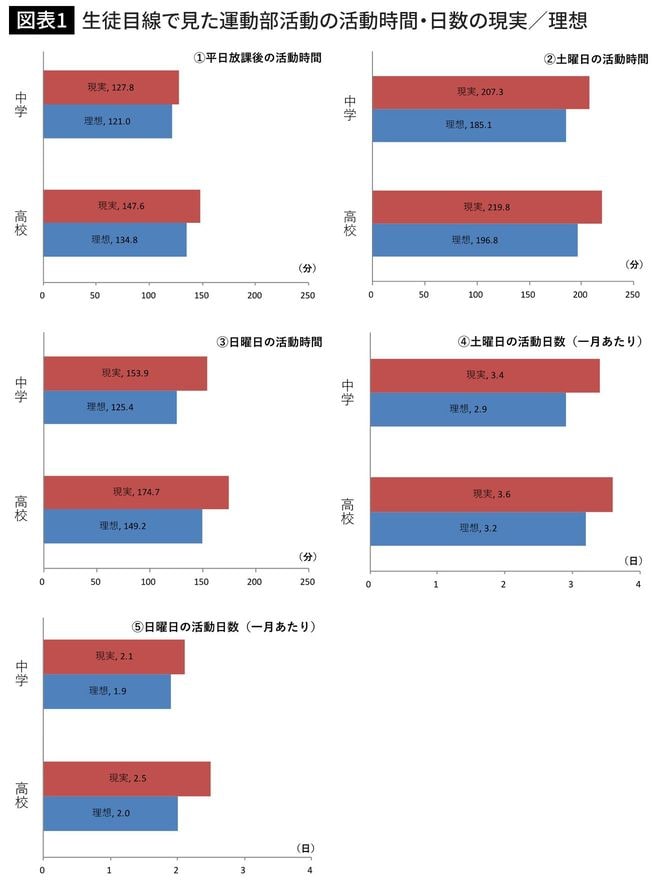 生徒目線で見た運動部活動の活動時間・日数の現実／理想