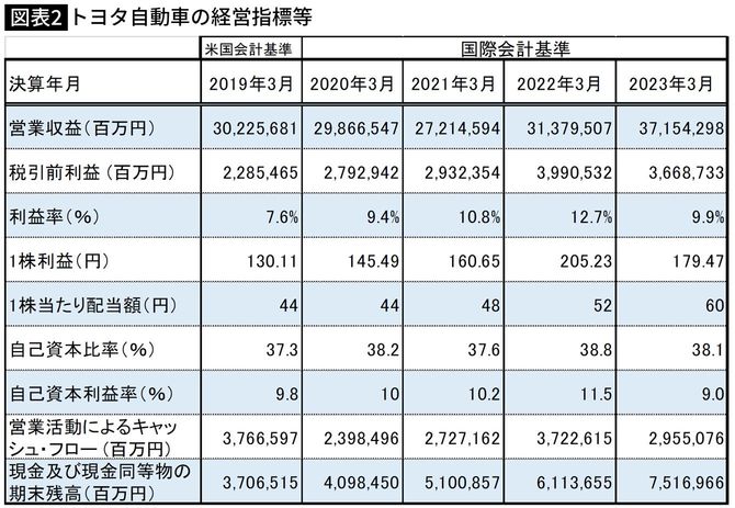 【図表】トヨタ自動車の経営指標等