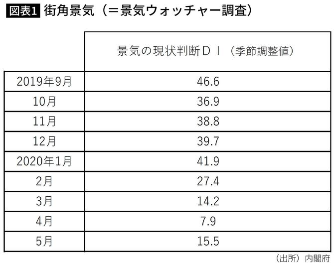 街角景気（＝景気ウォッチャー調査）