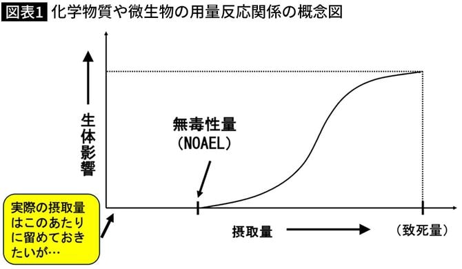 【図表1】 化学物質や微生物の用量反応関係の概念図
