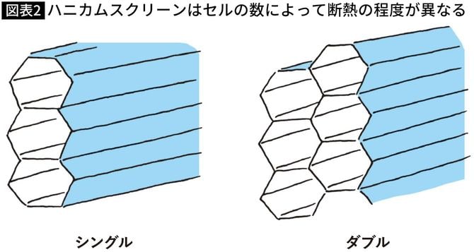 【図表】ハニカムスクリーンはセルの数によって断熱の程度が異なる