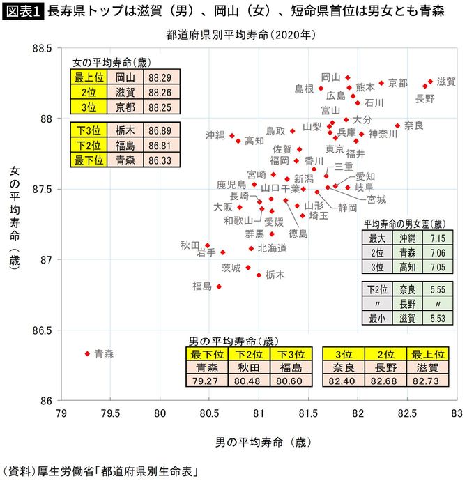【図表】長寿県トップは滋賀(男)、岡山(女)、短命県首位は男女とも青森