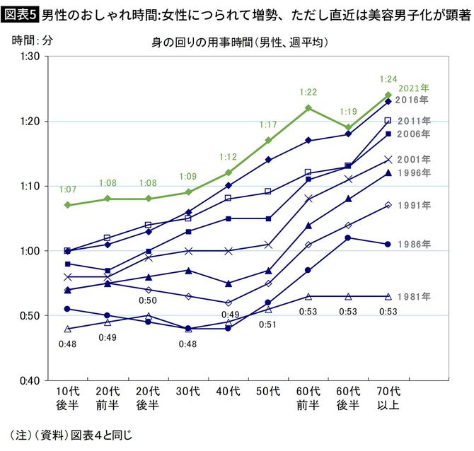 【図表5】男性のおしゃれ時間