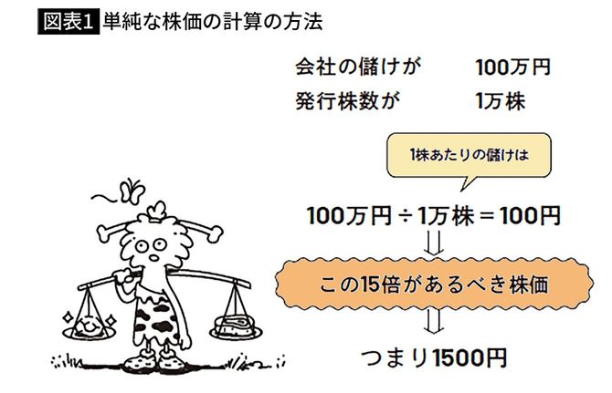 【図表1】単純な株価の計算の方法