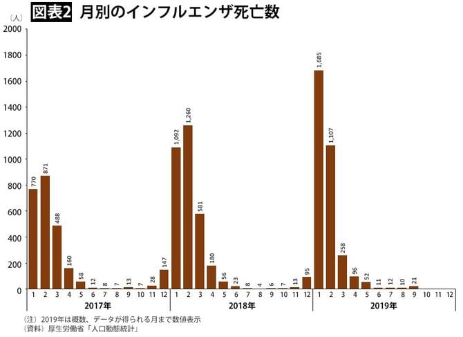 【図表2】月別のインフルエンザ死亡数