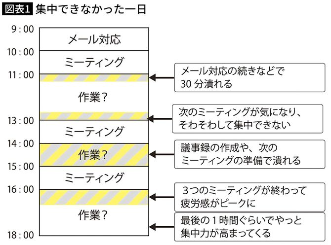 【図表】集中できなかった一日