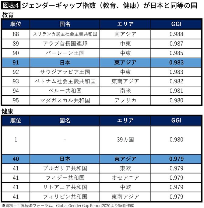ジェンダーギャップ指数(教育、健康)が日本と同等の国