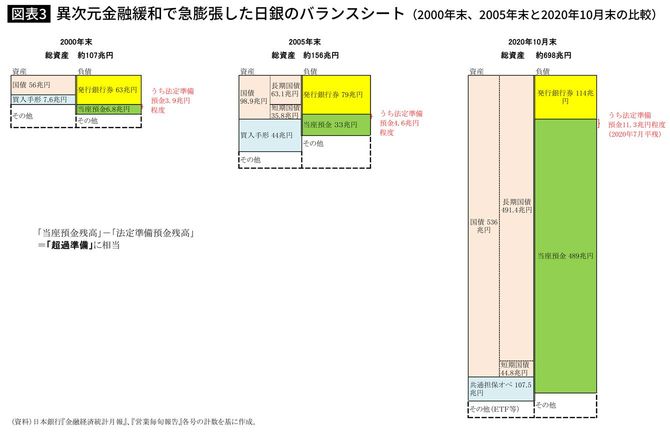 異次元金融緩和で急膨張した日銀のバランスシート（2000年末、2005年末と2020年10月末の比較）