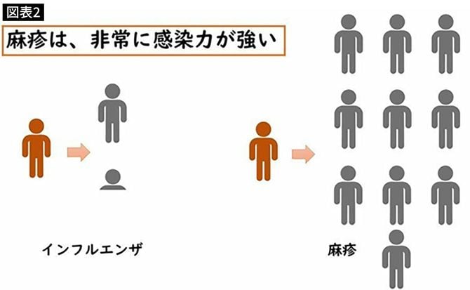 麻疹は、非常に感染力が高い