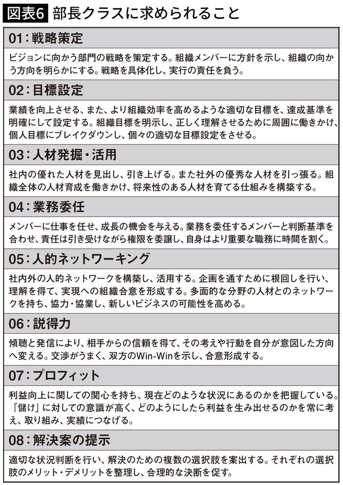 部長クラスに求められること