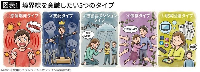 【図表1】境界線を意識したい5つのタイプ