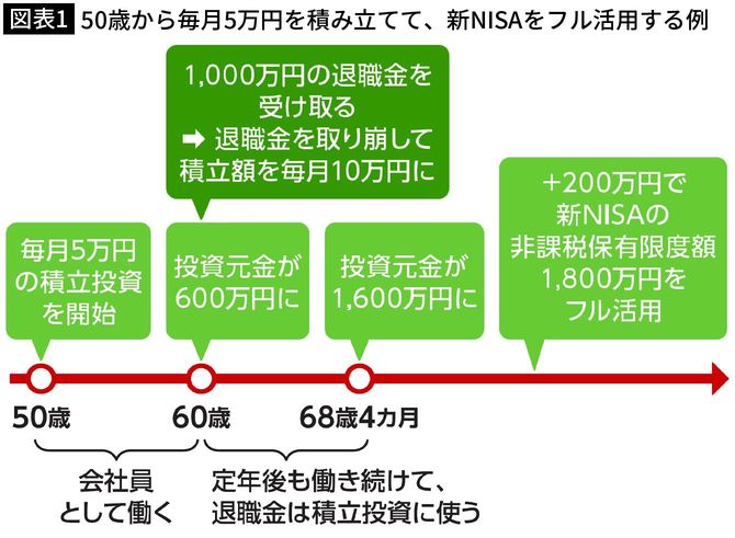 【図表1】50歳から毎月5万円を積み立て、新NISAをフル活用する例