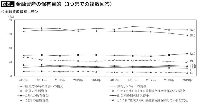  ※金融広報中央委員会「家計の金融行動に関する世論調査」［二人以上世帯調査］（2019年）より