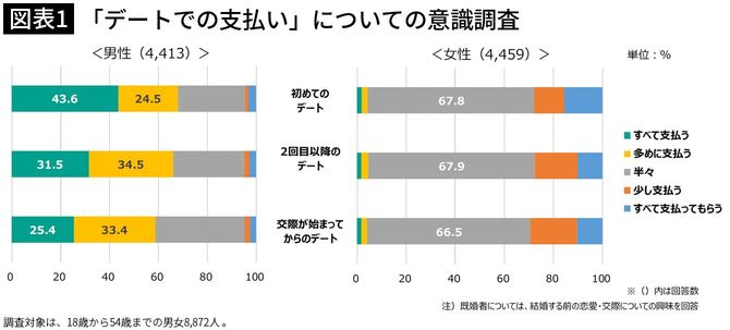 【図表1】「デートでの支払い」についての意識調査