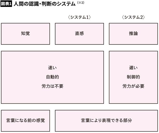 人間の認識・判断のシステム2