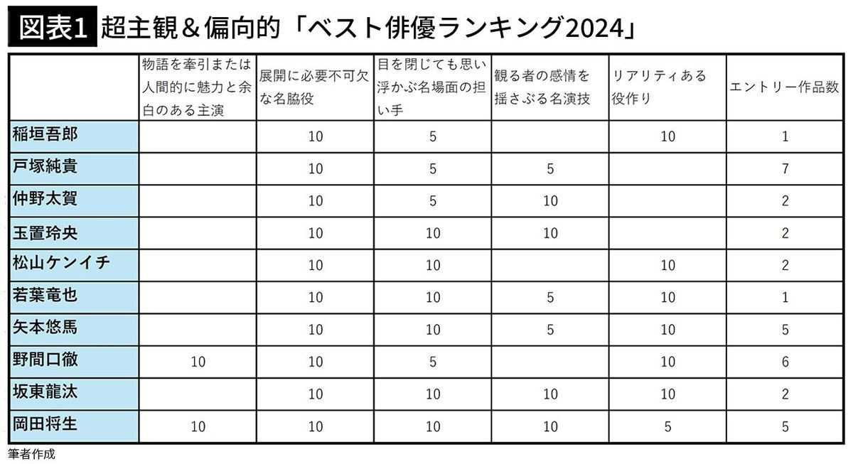 【図表1】超主観＆偏向的「ベスト俳優ランキング2024」