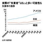 実際の“失業者”はもっと多い可能性も