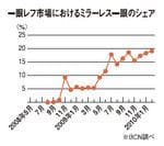 一眼レフ市場におけるミラーレス一眼のシェア