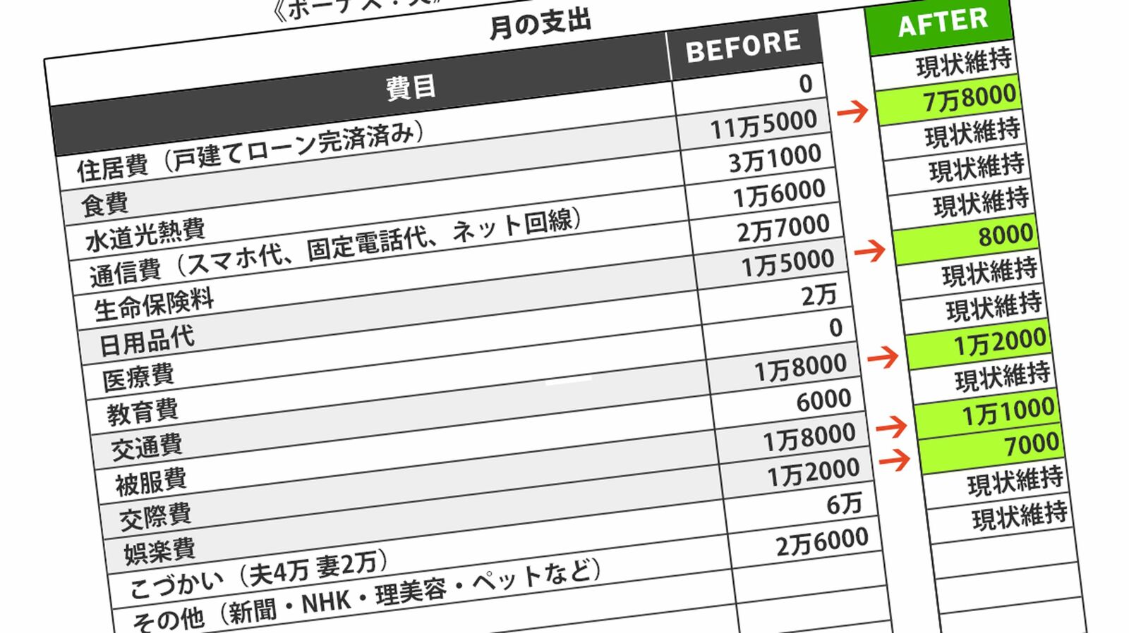 ｢退職金2000万出るから全然平気｣料理しない50代夫婦…"食費月11万円超"が体と懐を蝕む 子供が独立しても支出が減らず