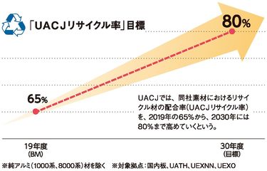 アルミニウム総合メーカーが取り組む､循環型社会への挑戦とは
