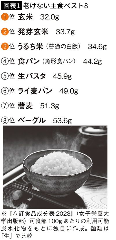 【図表1】老けない主食ベスト8