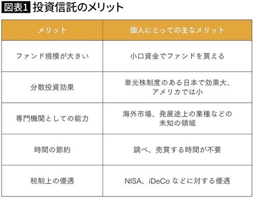 【図表】投資信託のメリット