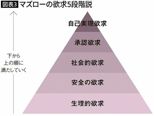 【図表3】マズローの欲求5段階説