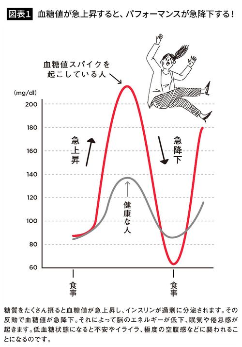 血糖値が急上昇すると、パフォーマンスが急降下する！