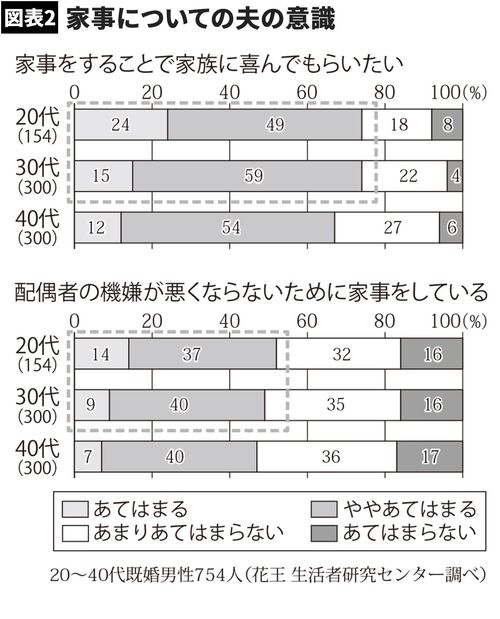 【図表2】家事についての夫の意識