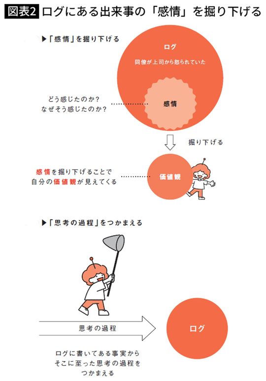 ログにある出来事の「感情」を掘り下げる