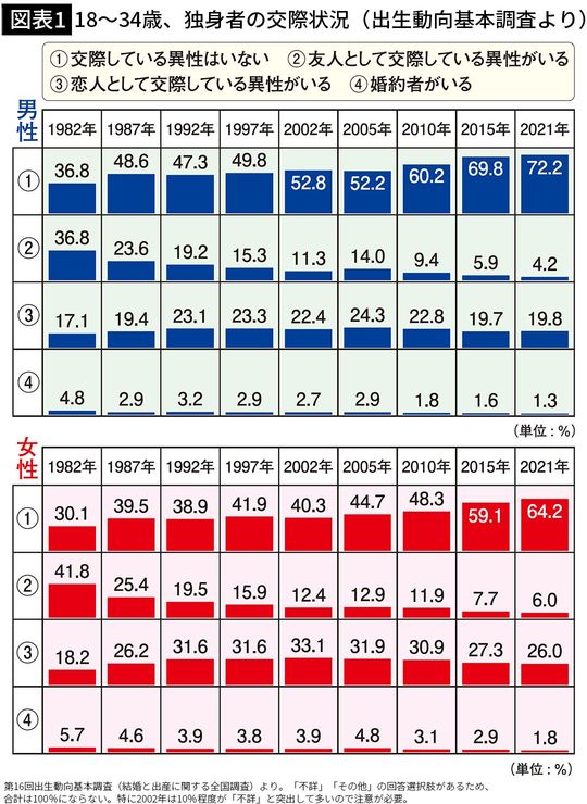 【図表1】18~34歳、独身者の交際状況(出生動向基本調査より)