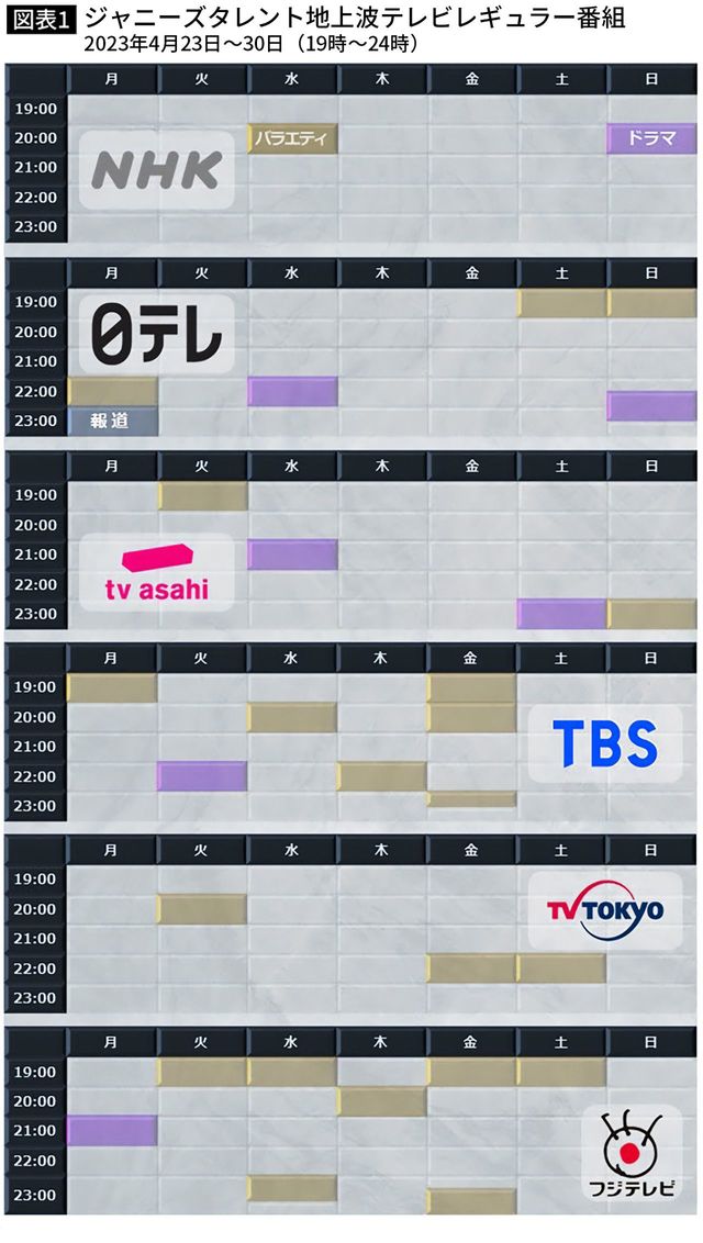 【図表】ジャニーズタレント地上波テレビレギュラー番組 2023年4月23日～30日（19時～24時）