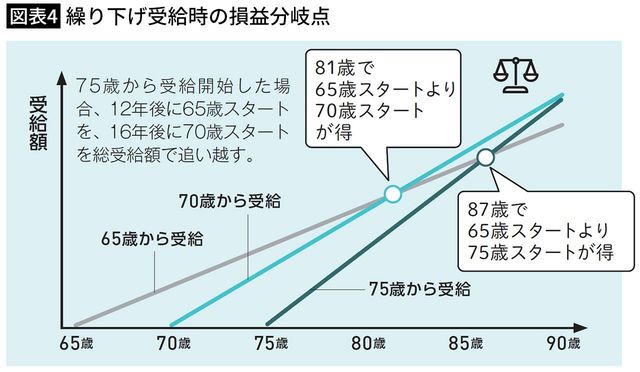 【図表4】繰り下げ受給時の損益分岐点