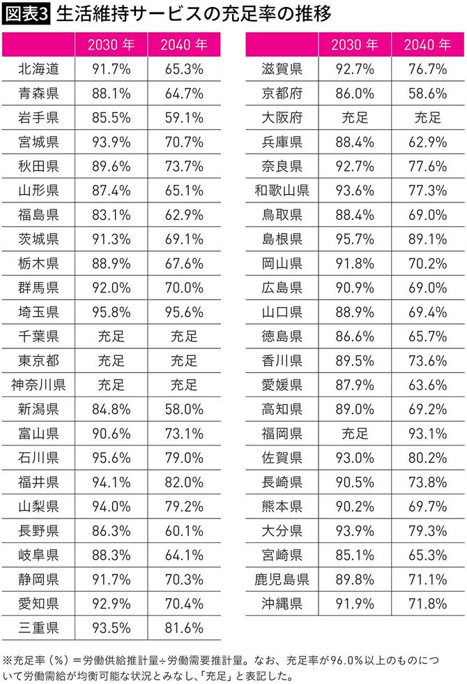 【図表3】生活維持サービスの充足率の推移