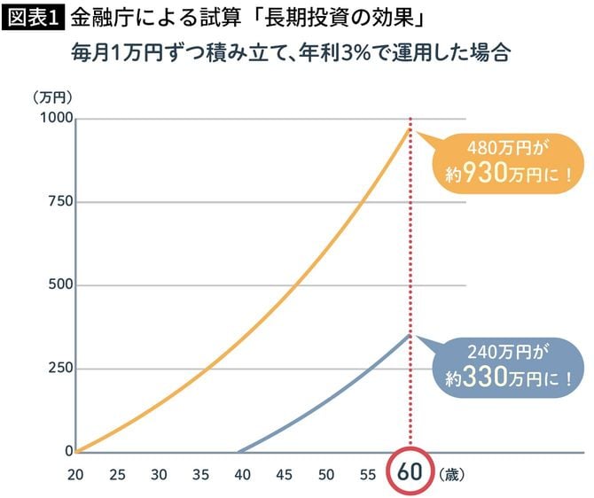 【図表1】金融庁による試算「長期投資の効果」