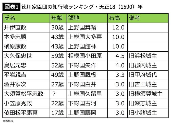 【図表1】徳川家臣団の知行地ランキング・天正18(1590)年