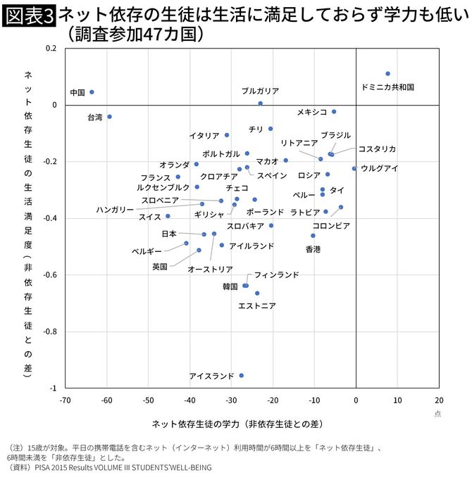 ネット依存の生徒は生活に満足しておらず学力も低い（調査参加47カ国）