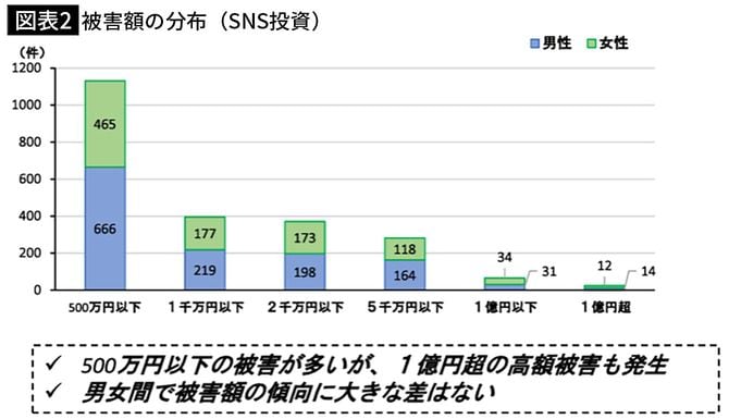 【図表2】SNS投資詐欺の被害額の分布
