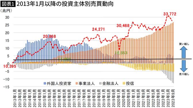 【図表】2013年1月以降の投資主体別売買累計額