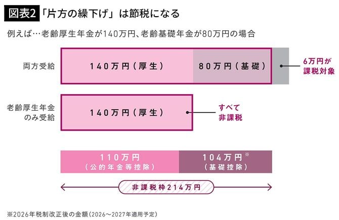 【図表2】「片方の繰下げ」は節税になる